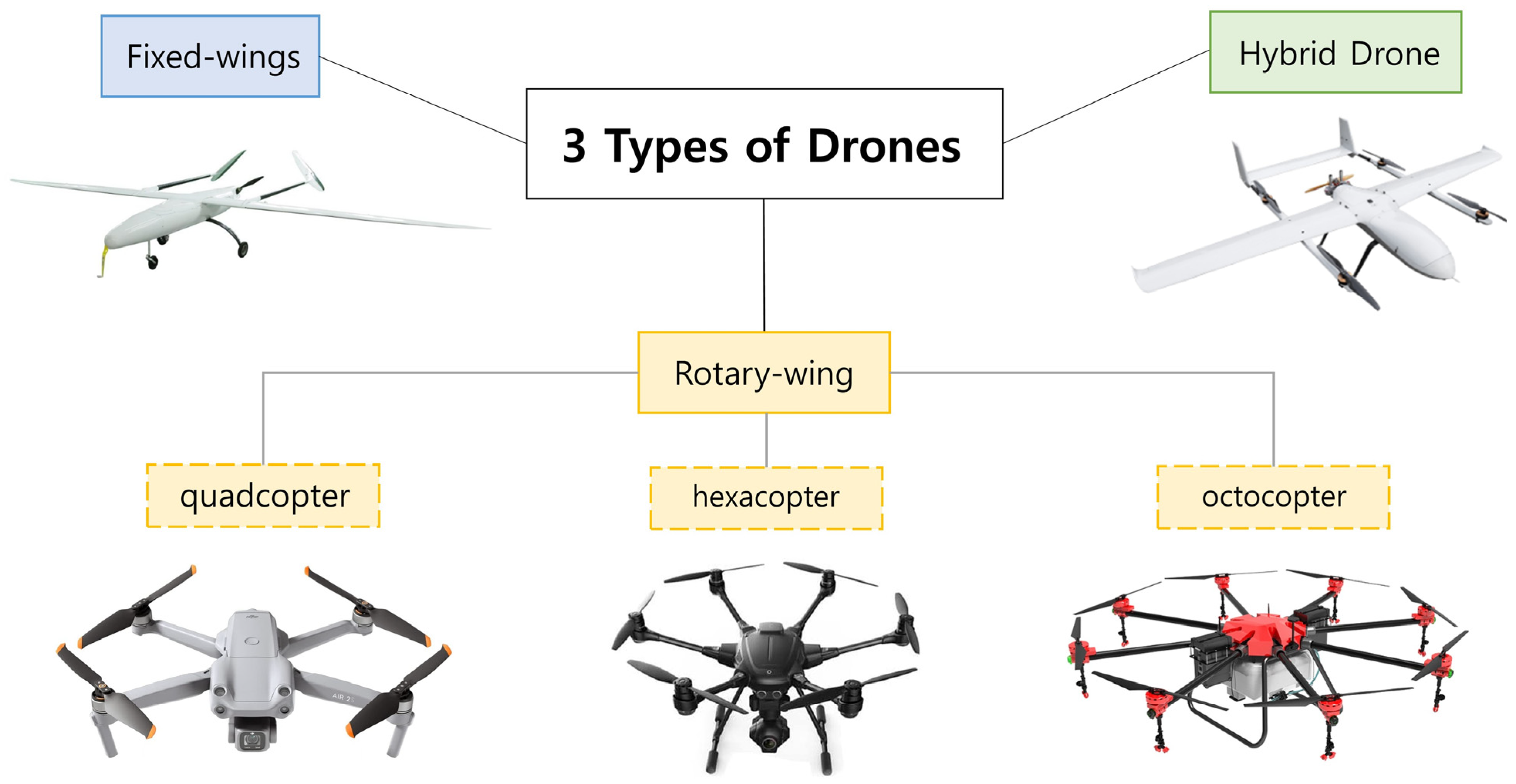 drones classification